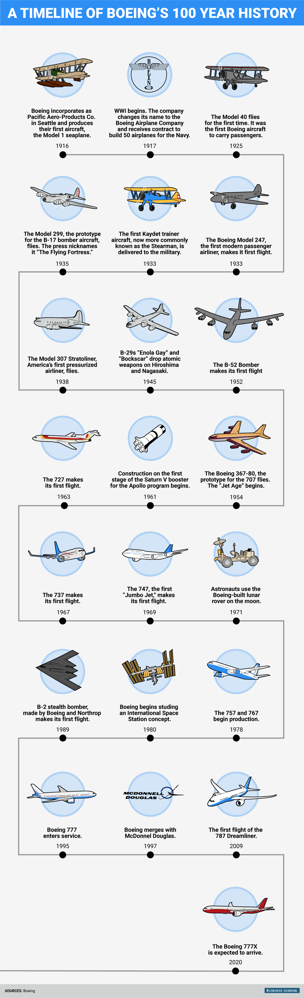 Important Airline Logo - Here are some of the most important moments from Boeing's 100 years ...