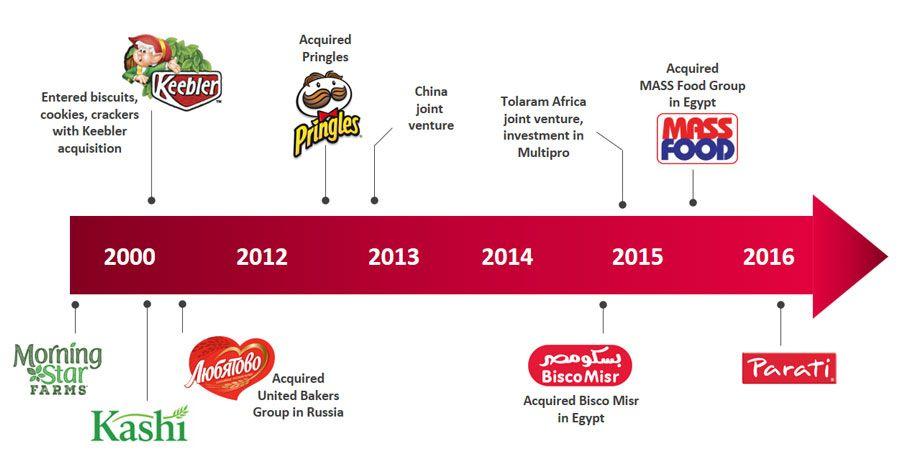 Kellogs Company Logo - Recent Acquisitions