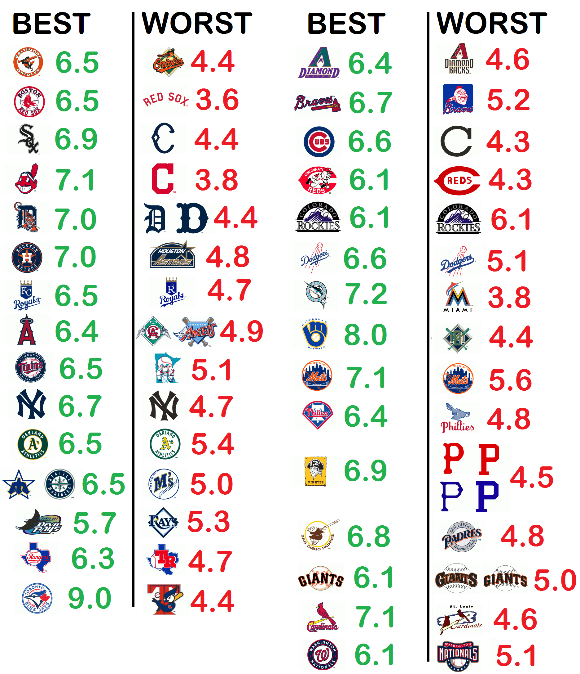 Cool MLB Logo - Best and Worst Primary Logos For Each MLB/NFL/NHL/NBA Team According ...