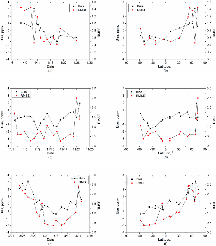 Red Circle with White C Logo - Bias (simulation-observation, black square) and RMSE (red circle) of ...