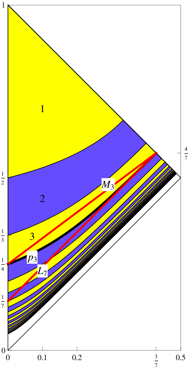 Two Red and Yellow P Logo - The graphs of p n separate T into regions where N = 1, 2, 3 ...