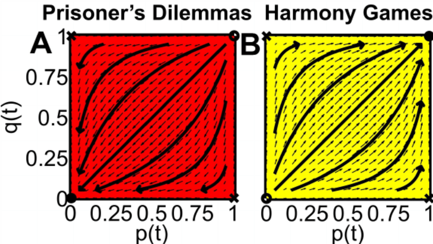 Two Red and Yellow P Logo - Simulation results for two interacting populations with ...