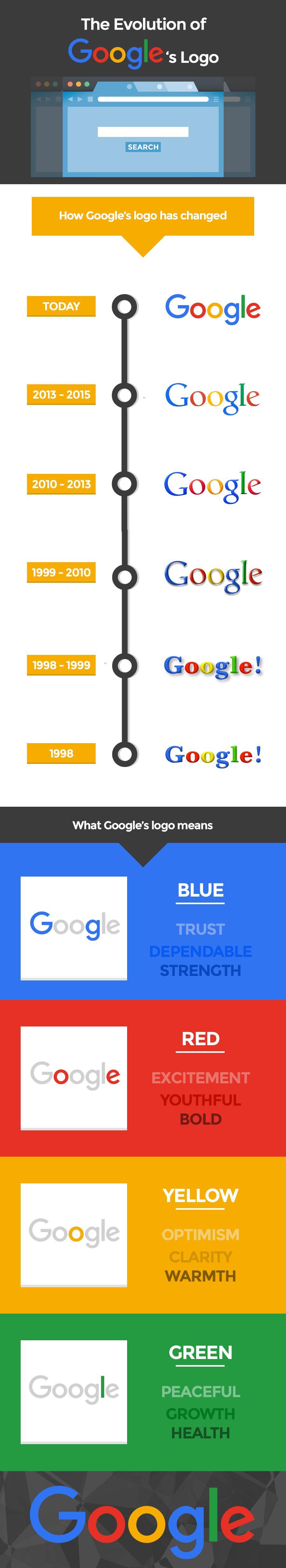 Google 1998 vs 2017 Logo - L'évolution du logo Google de 1998 à 2017 (infographie) !