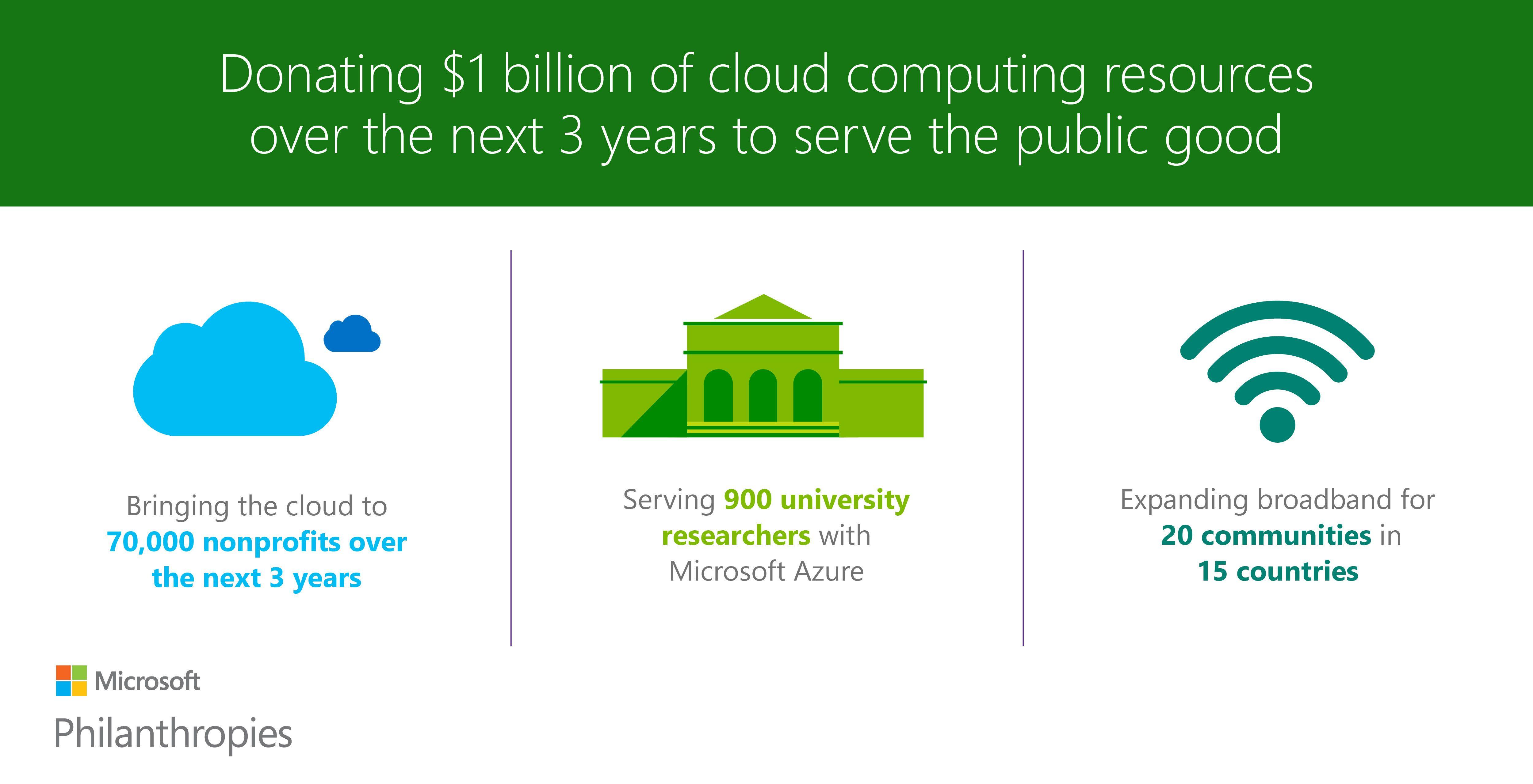 Microsoft Capabilities Logo - How we're putting the Microsoft Cloud to work for the public good ...