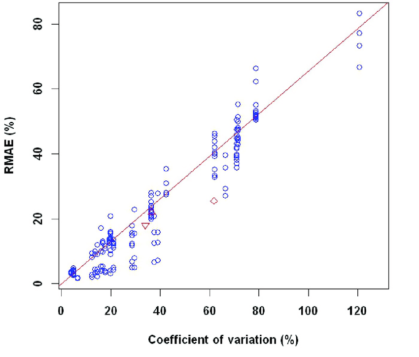 Upside Down Red Triangle Logo - 1. The relative mean absolute error (RMAE(%)) of RFOKRFIDS5 in three ...