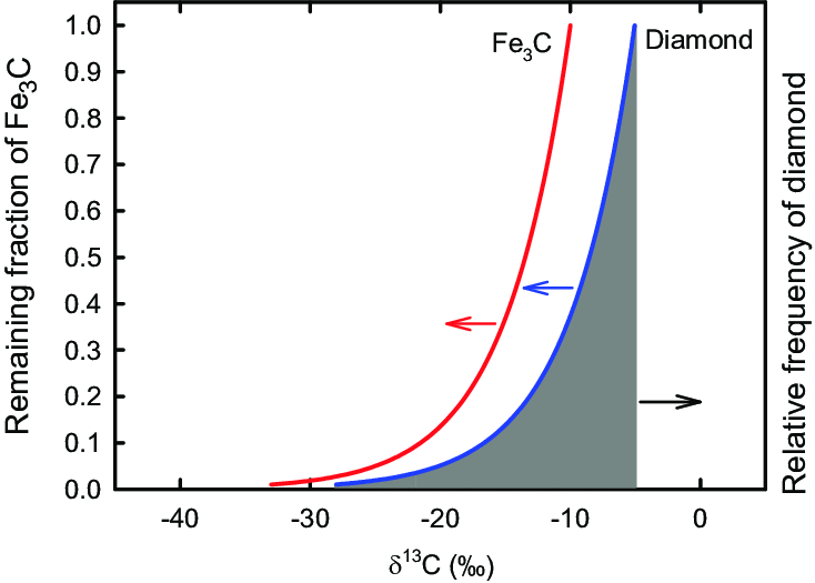 A Diamond in Red and Blue C Logo - Modeling of δ 13 C distribution during a Rayleigh-type redox melting ...