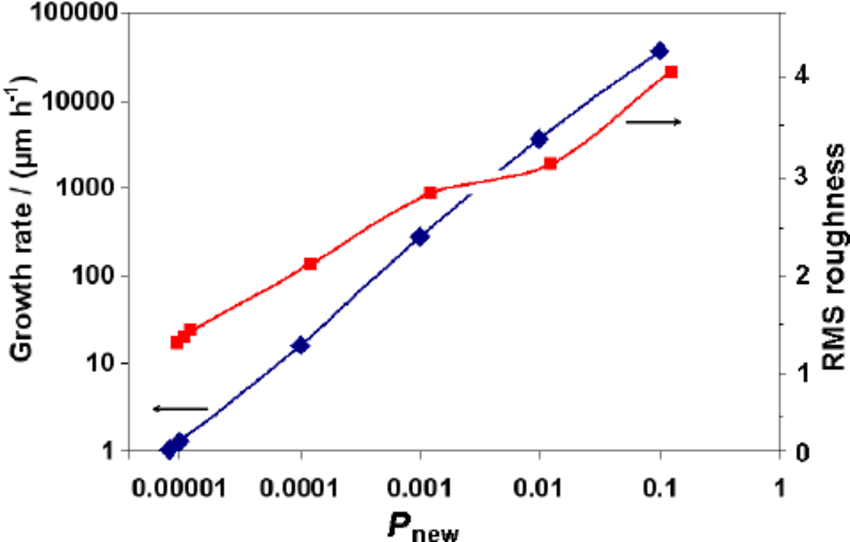 A Diamond in Red and Blue C Logo - Growth rate (blue diamonds) and RMS roughness (red squares)