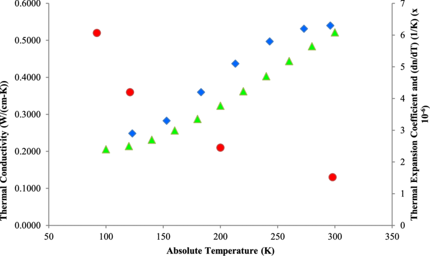 A Diamond in Red and Blue C Logo - YALO Thermal Conductivity Along A Axis (blue Diamonds), B Axis (red