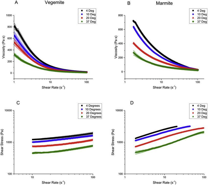 A Diamond in Red and Blue C Logo - Viscosity profiles of (A) Vegemite and (B) Marmite at 4 C (black ...