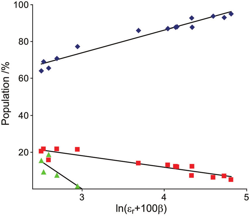 A Diamond in Red and Blue C Logo - Conformer distributions of 4 C 1 (blue diamonds), 2 S O (red