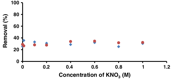 A Diamond in Red and Blue C Logo - Extent of removal of MB (filled diamond, magenta blue) and MG