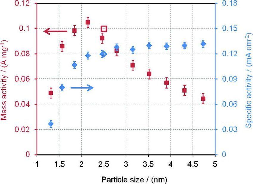 A Diamond in Red and Blue C Logo - Size dependence of specific activity (blue diamond) and mass