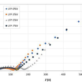 A Diamond in Red and Blue C Logo - Nyquist plots for the LiFePO4/C (blue diamond), 3 wt.% V (red square ...