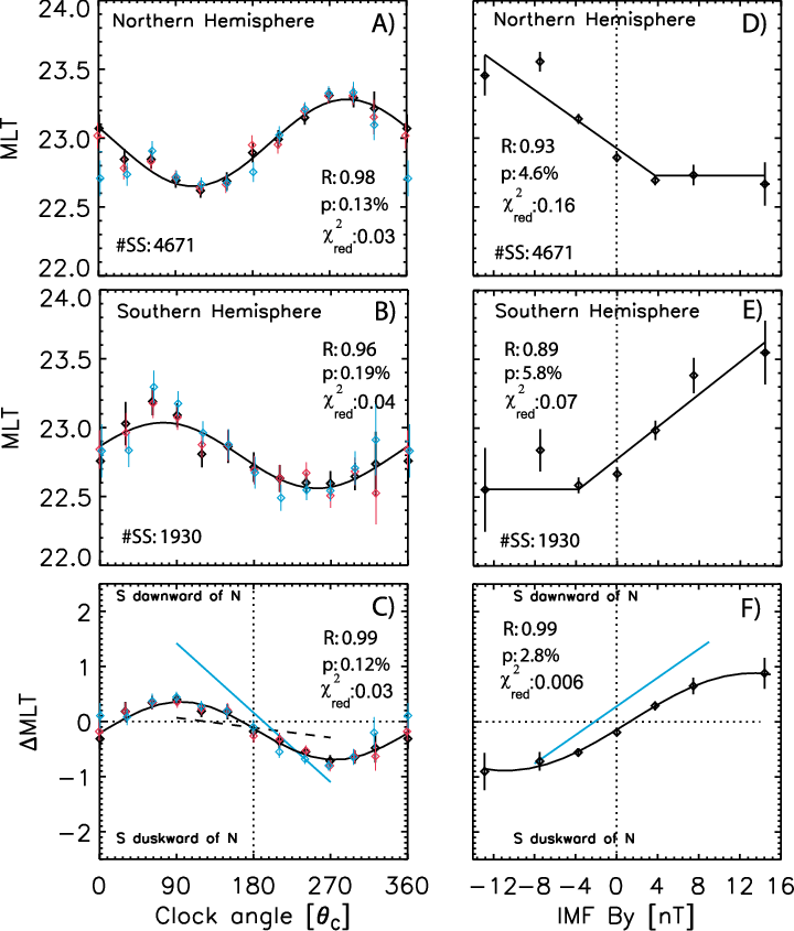 A Diamond in Red and Blue C Logo - a-c) Same as Figure 1 but for the combined IMAGE and Polar data sets ...