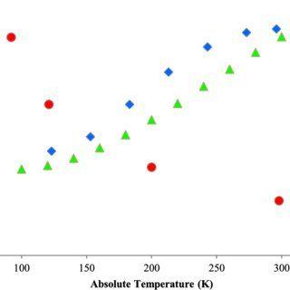 A Diamond in Red and Blue C Logo - YALO thermal conductivity along a-axis (blue diamonds), b-axis (red ...