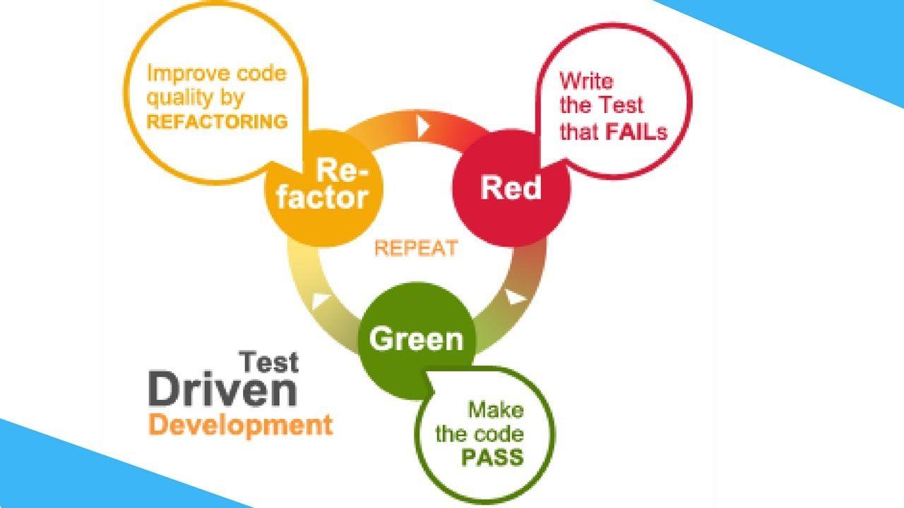 Red and Green C Logo - What is TDD (Test Driven Development)? | How to do TDD? | Red Green ...