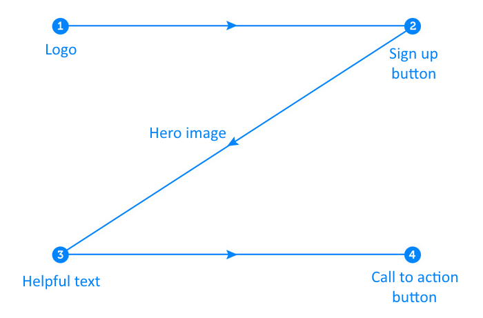 Reading Z Logo - Z Shaped Pattern For Reading Web Content