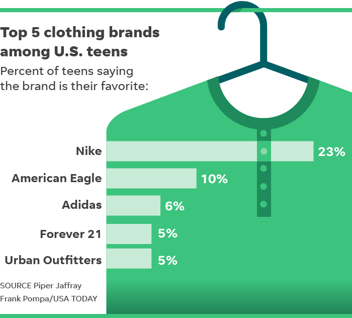 Athletic Clothing Companies and Apparel Logo - Teen shoppers love these 5 clothing brands: A Foolish Take