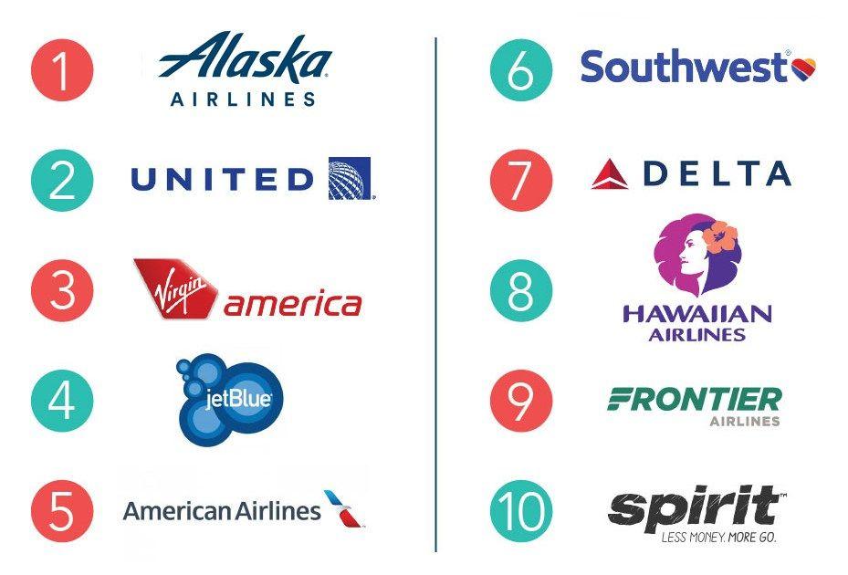 Leading Airline Logo - The Best and Worst US Airlines in 2017