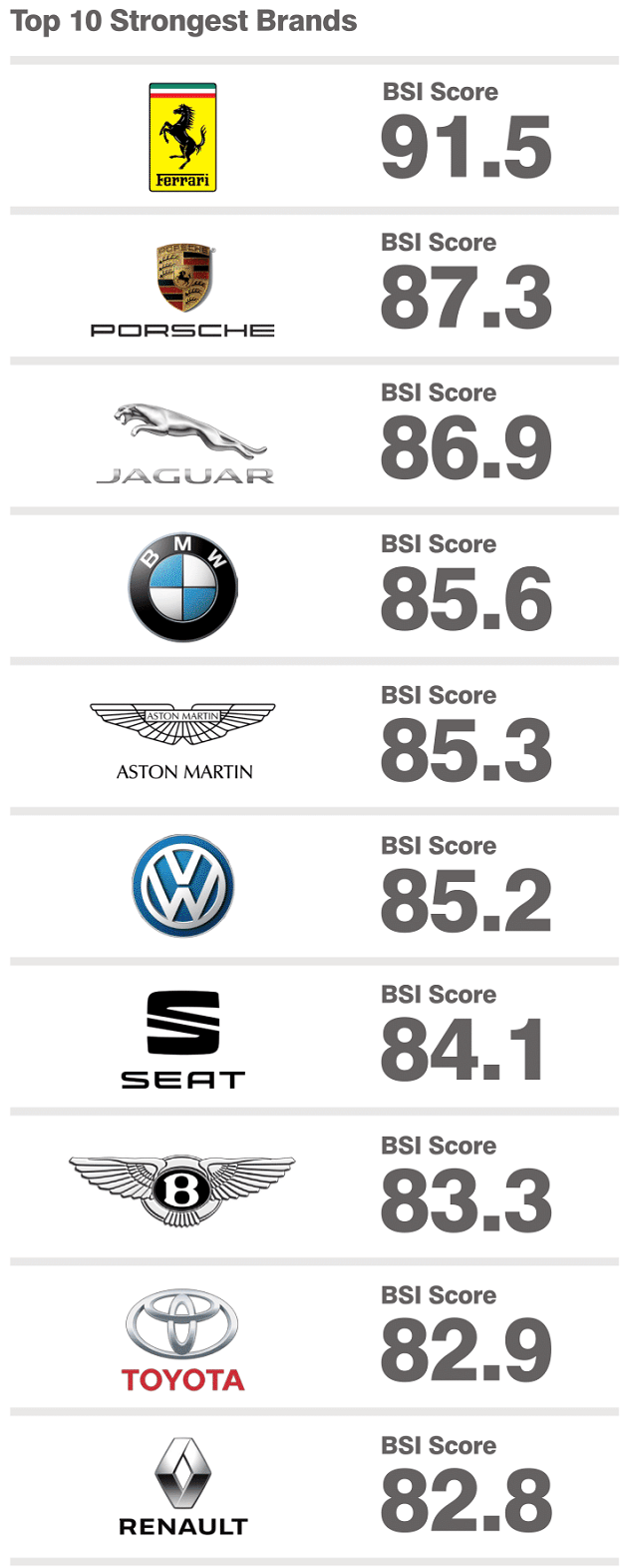 Most Popular Car Brand Logo - Top 10 most valuable car brands: Mercedes takes pole position, Tesla ...