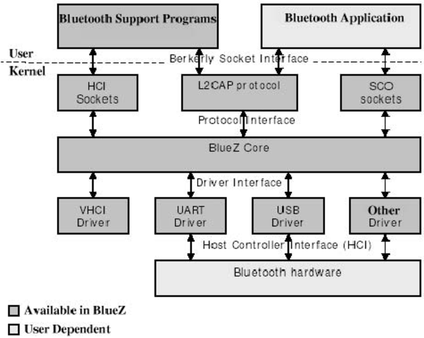 Black and Blue Z Logo - BlueZ protocol stack | Download Scientific Diagram
