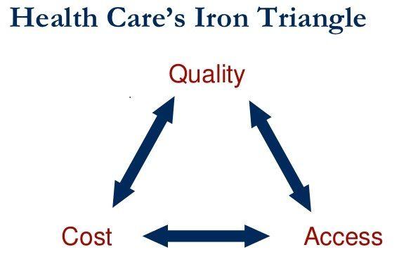 Triangle Health Logo - Creating Value in Health Care: The Iron Triangle - Medical Billing ...