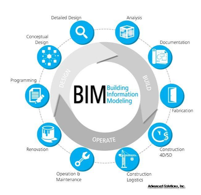 Building Information Modeling Logo - Recognising BIM Roles in a Project Cycle