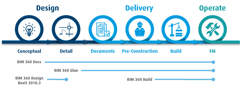 BIM 360 Logo - Autodesk BIM 360|Construction Project Management Software