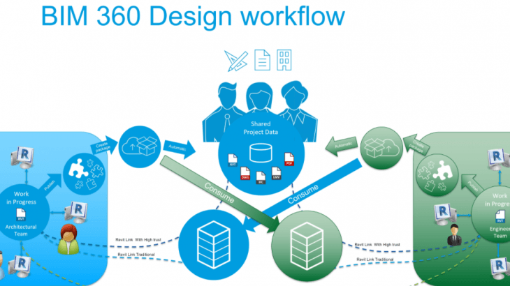 BIM 360 Logo - 6 Reasons why you should be using BIM 360 on your next project ...