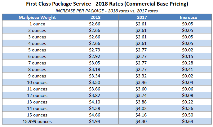 2018 USPS Logo - Stamps.com automatically updated with new 2018 USPS rates