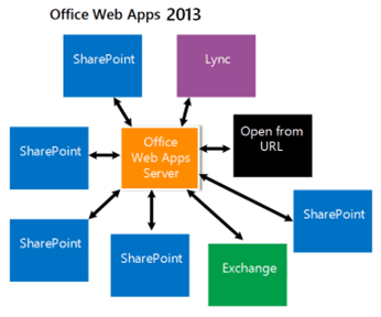 Microsoft Office Web App Logo - Step by Step Office Web Apps Server | InsideMSTech