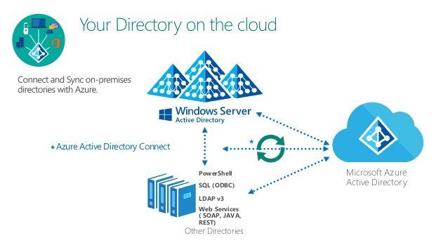 Windows Server Active Directory Logo - Azure Active Directory