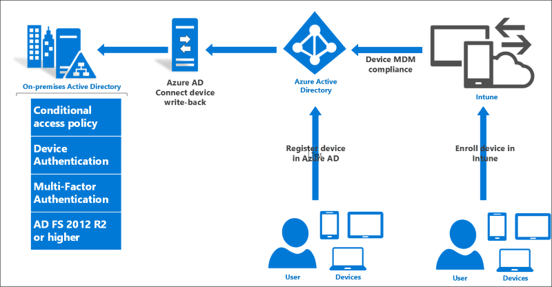 Windows Server Active Directory Logo - Configure Device Based Conditional Access On Premises