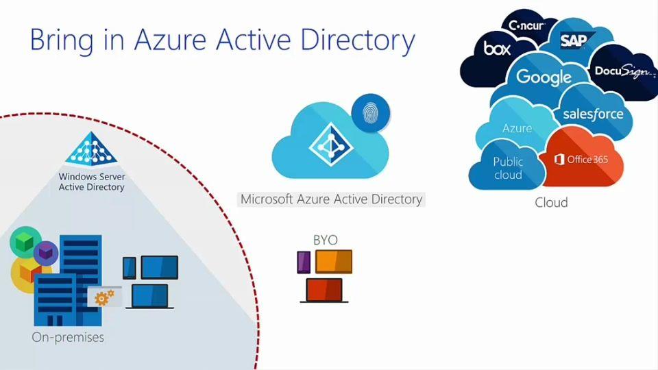 Windows Server Active Directory Logo - Windows Server 2016 Essentials Azure Active Directory Integration