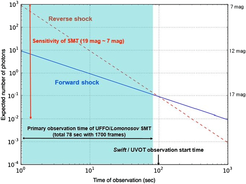 Left Right Arrow Blue Red Logo - The sensitivity (red colored arrow) in the unit of number of photons ...