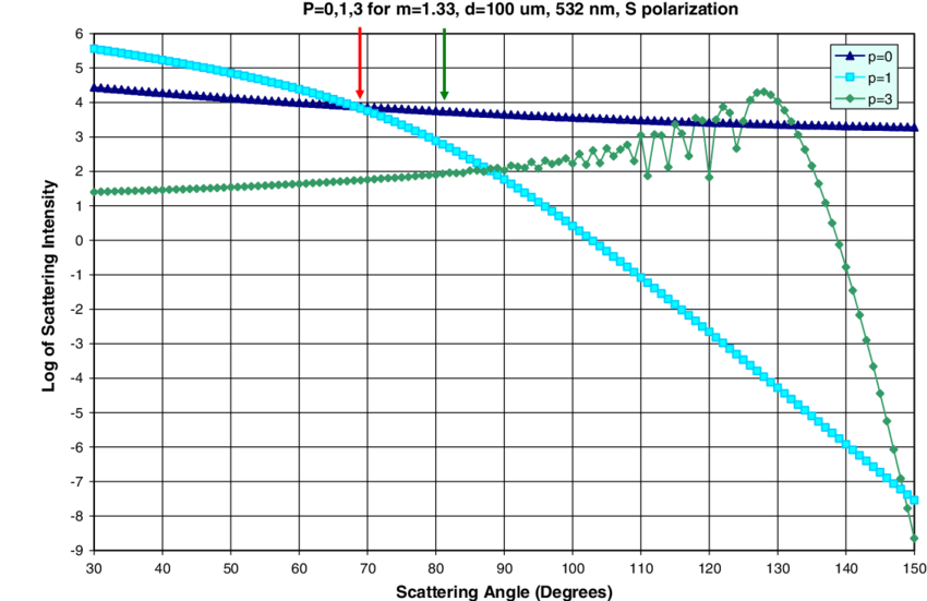 Left Right Arrow Blue Red Logo - Debye terms for S polarization. The left arrow (red) shows the angle ...