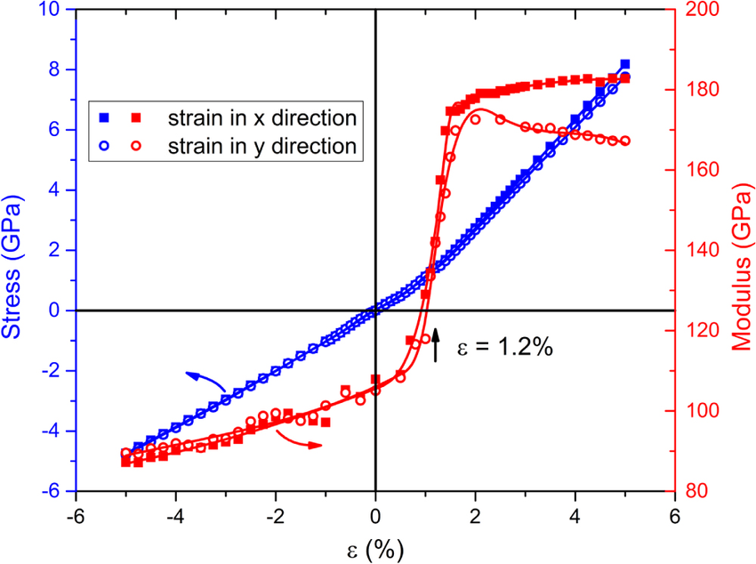 Left Right Arrow Blue Red Logo - Stress (left axis in blue) and modulus (right axis in red) of ...