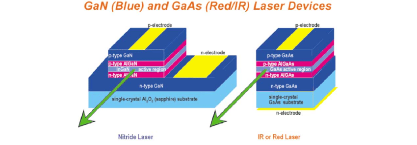 Left Right Arrow Blue Red Logo - Schematic diagram of the MOCVD fabricated blue (left-hand panel) and ...