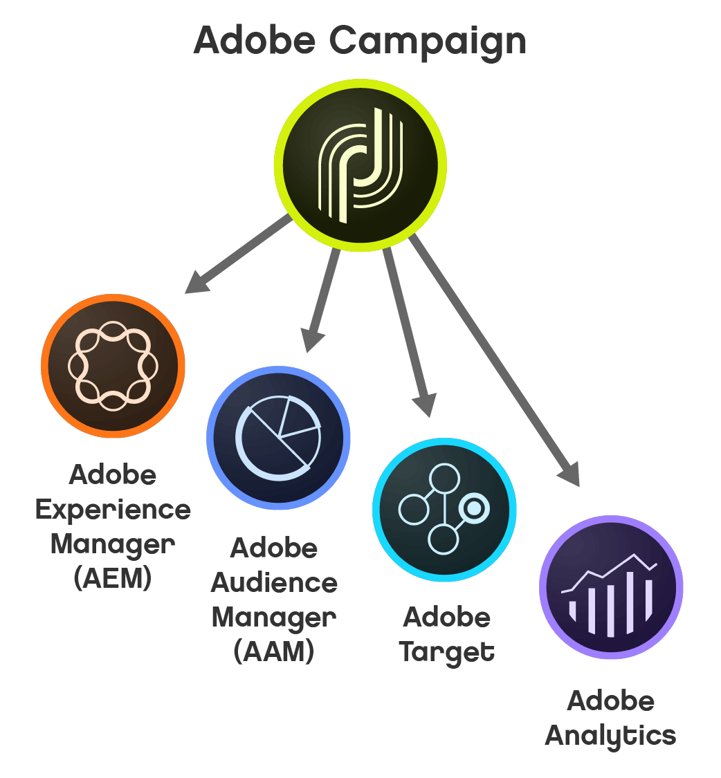 Adobe Campaign Logo - LogoDix