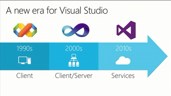 Visual Studio Online Logo - Visual Studio Online | Visual studio cloud service | Advaiya ...
