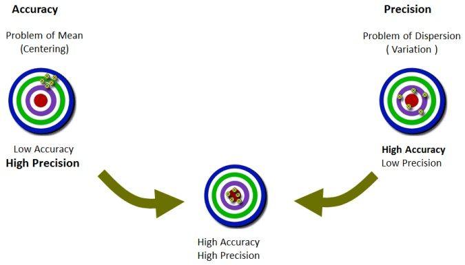 Precision International Logo - Accuracy vs Precision Six Sigma Institute