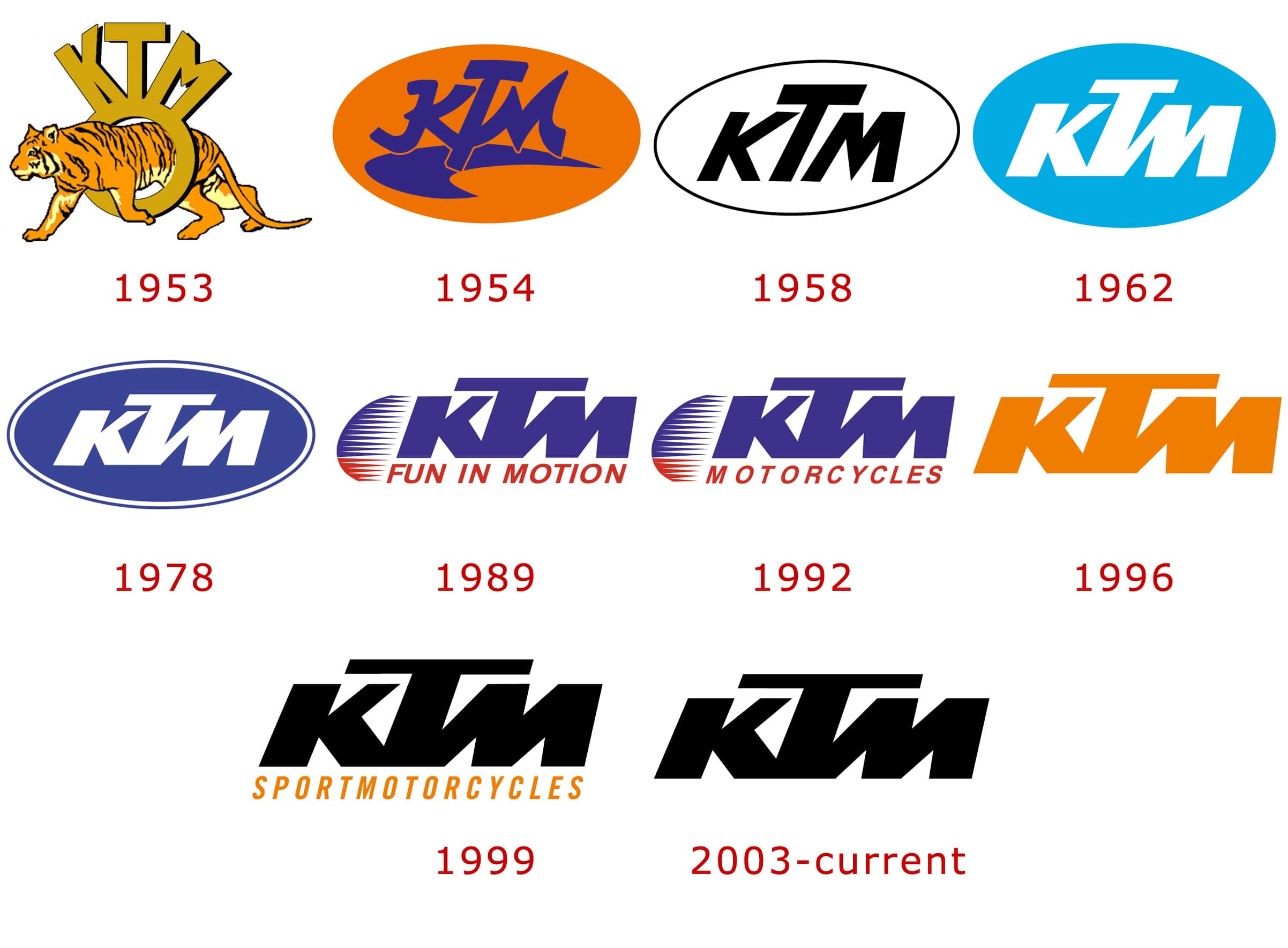 1996 Logo - KTM motorcycle logo history and Meaning, bike emblem