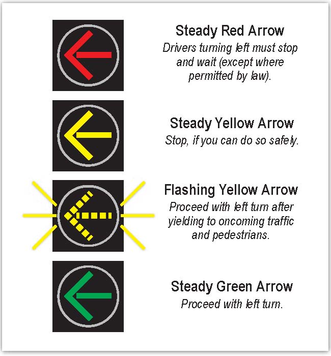 Yellow Arrow Logo - Improve Left-Turn Safety with Flashing Yellow Arrows | The Spot