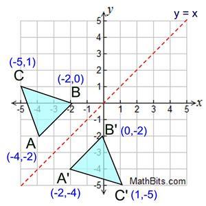 Reflection Triangle Logo - Reflection - MathBitsNotebook(A1 - CCSS Math)