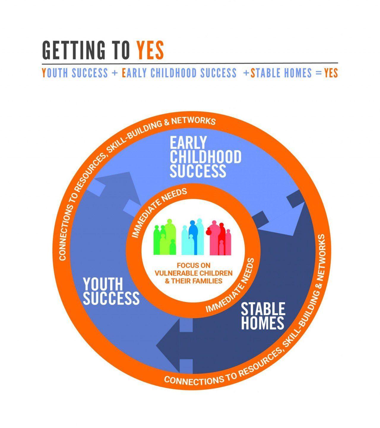 Yes Circle Logo - getting-to-yes-circle - United Way of the Greater Triangle