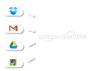 Amazon Cloud Drive Logo - Integrate Amazon Cloud Drive with Other Clouds