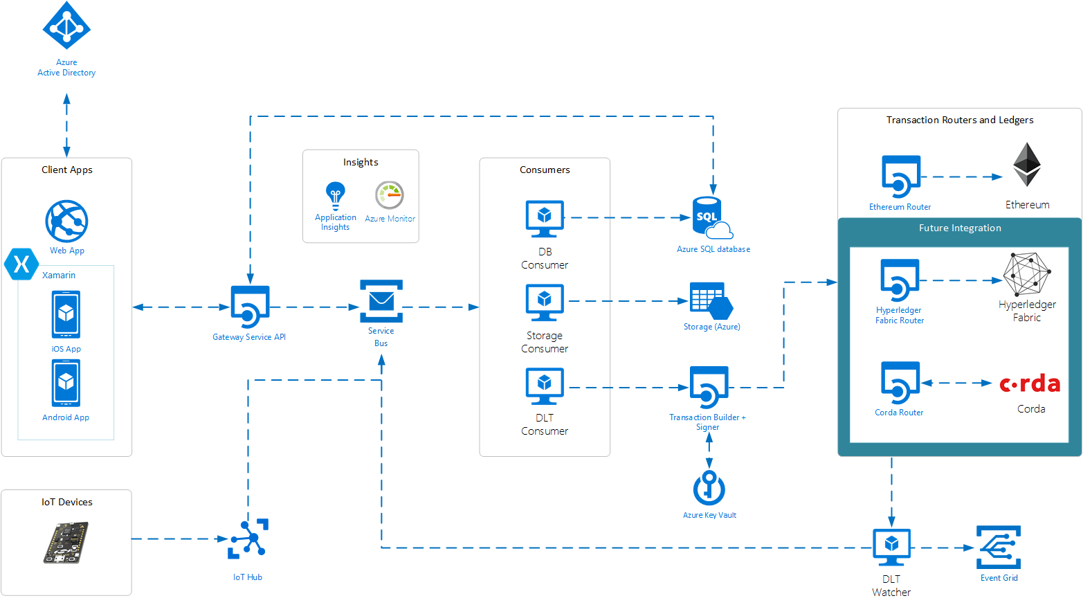 Azure Blockchain Logo - Accessibility and array support with Azure Blockchain Workbench 1.4 ...