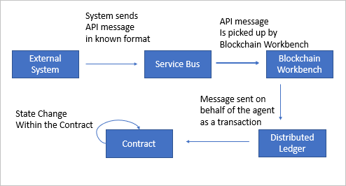 Azure Blockchain Logo - Smart Contract integration patterns in Azure Blockchain Workbench ...