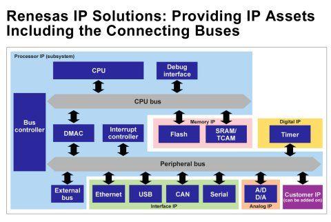 Renesas Electronics Corporation Logo - Renesas Expands Access to Robust Portfolio of IP Licenses