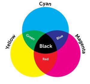 Spot Color Wheel Logo - CMYK vs. Spot Colors - Gifts By Design